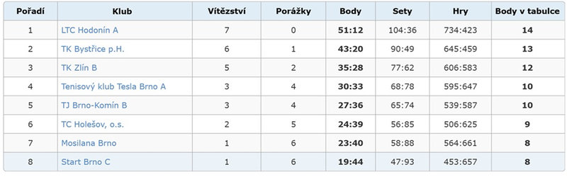 Výsledky TK BpH 2025